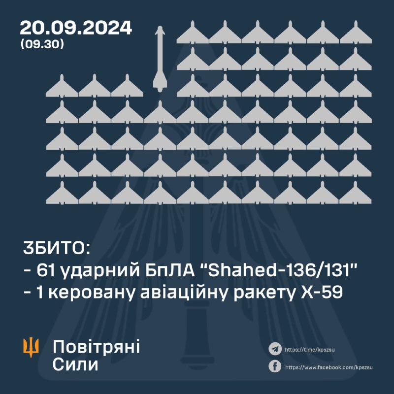 La difesa aerea ucraina ha abbattuto 61 dei 70 droni tipo Shahed