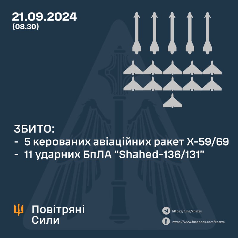 Расейская армія за ноч выпусціла 4 ракеты Іскандэр-М/КН-23, а таксама 5 ракет Х-59/69 і 16 беспілотнікаў тыпу Шахед. Збітыя 5 ракет Х-59/69 і 11 беспілотнікаў тыпу Шахед.