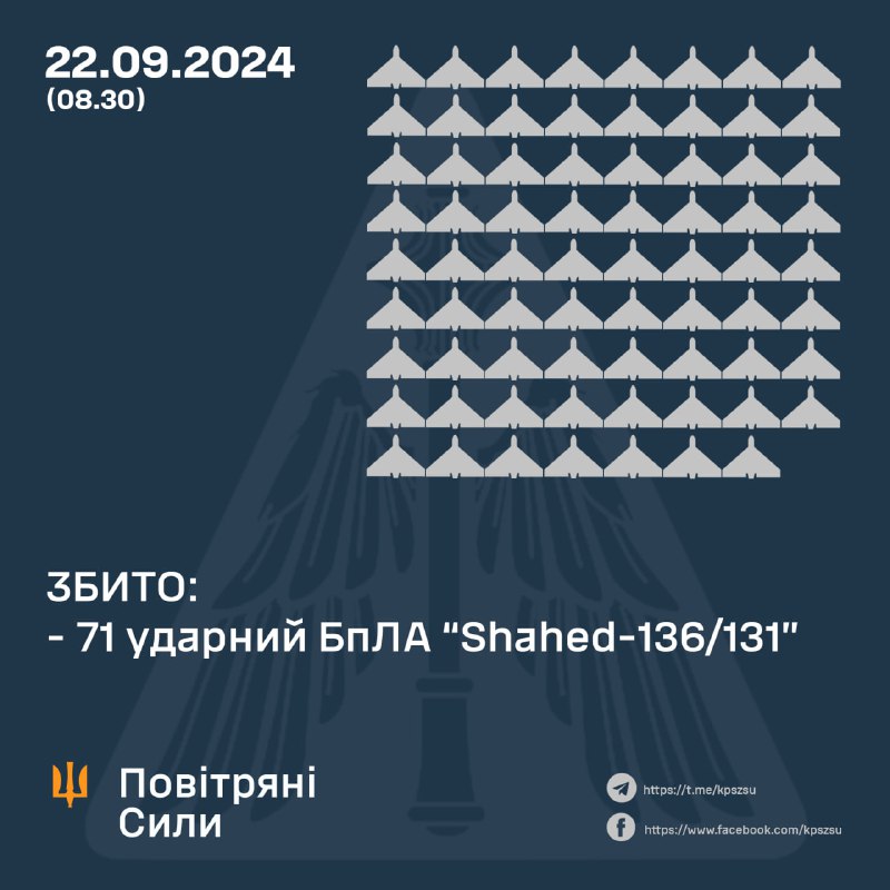 Ukrainas pretgaisa aizsardzība naktī notrieca 71 no 80 Shahed tipa bezpilota lidaparātiem