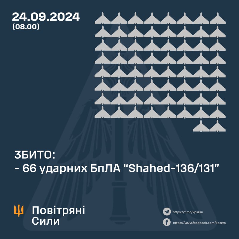 Украинската противовъздушна отбрана свали 66 от 81 безпилотни самолета тип Шахед през нощта