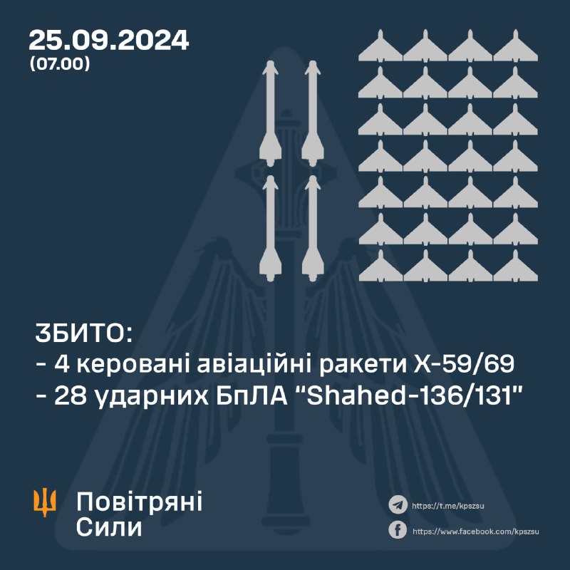 Украінская СПА збіла 4 ракеты Х-59/69 і 28 з 32 беспілотнікаў тыпу Шахед.