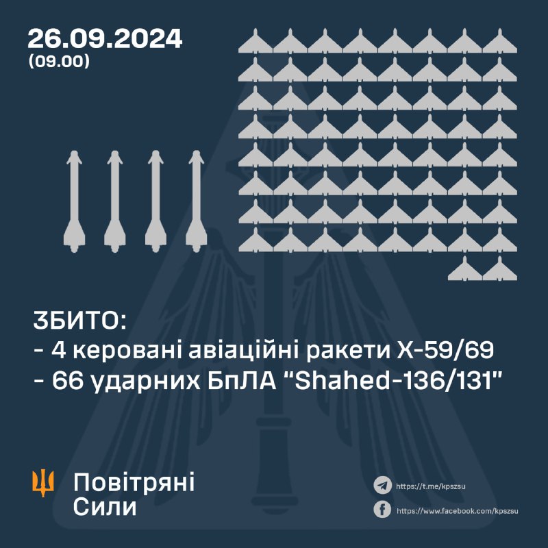 Украінская СПА за ноч збіла 66 з 78 беспілотнікаў Шахед.