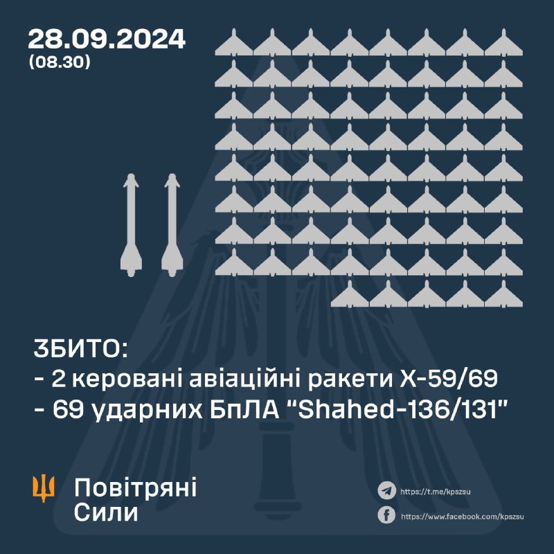 Украинската противовъздушна отбрана свали 69 от 73 дрона Shahed и 2 ракети Х-59/69 през нощта