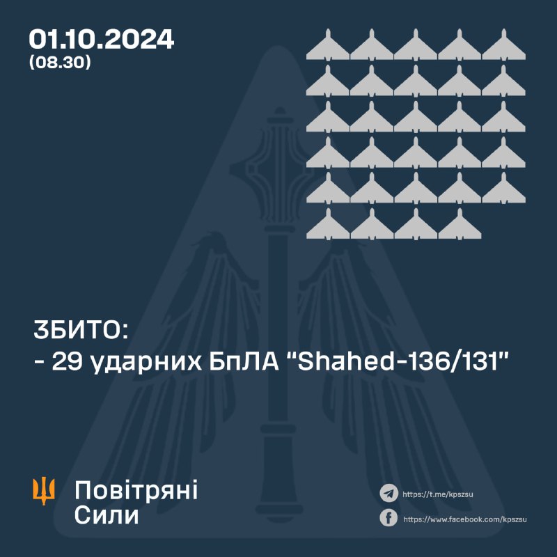 За ноч украінская СПА збіла 29 з 32 беспілотнікаў Шахед.