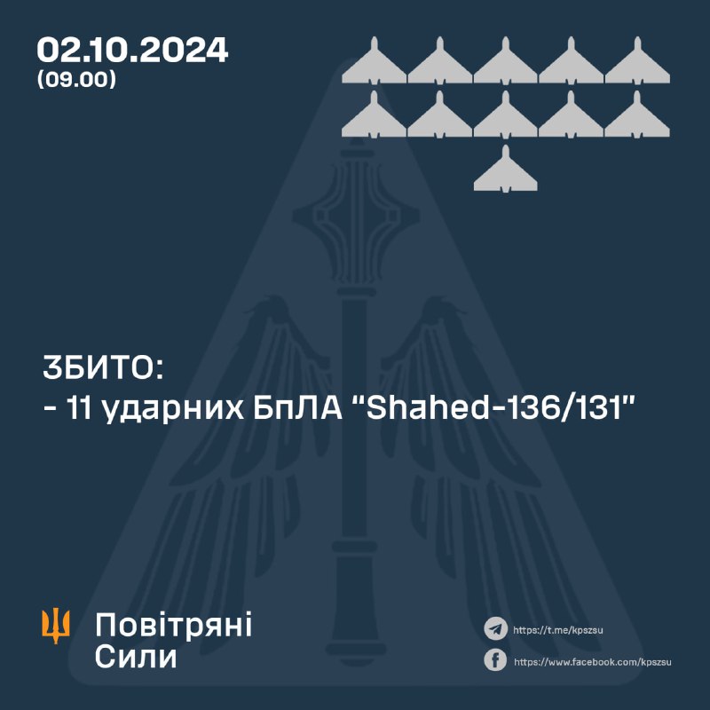 უკრაინის საჰაერო თავდაცვამ ჩამოაგდო 11 შაჰედის ტიპის 32 თვითმფრინავიდან