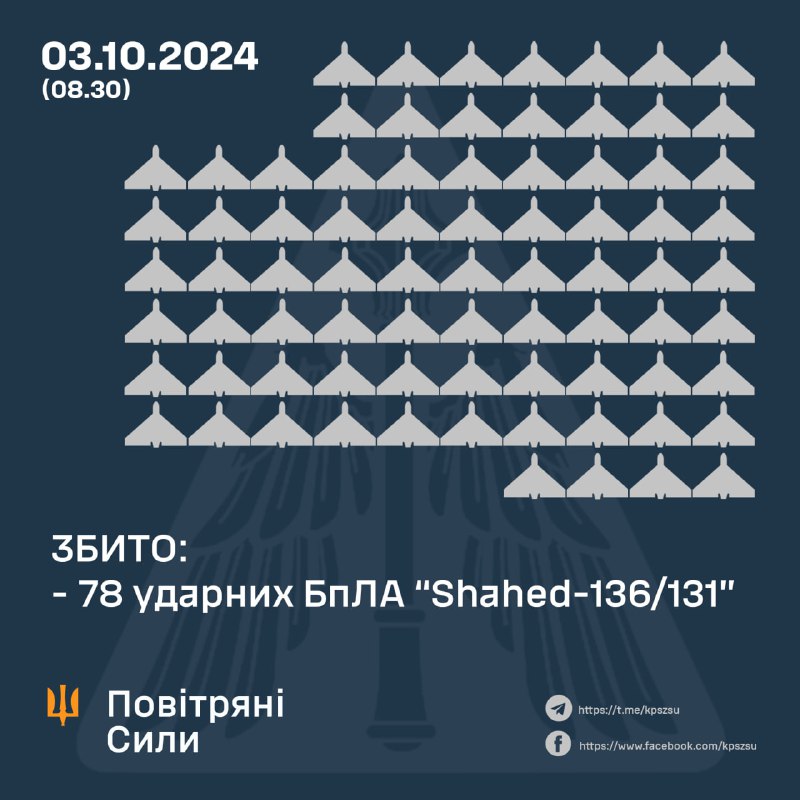 Украінская СПА за ноч збіла 78 з 105 беспілотнікаў Шахед.