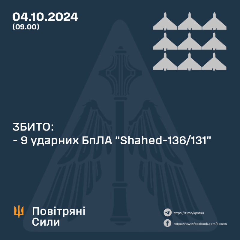 За ноч украінская СПА збіла 9 з 19 беспілотнікаў Шахед.