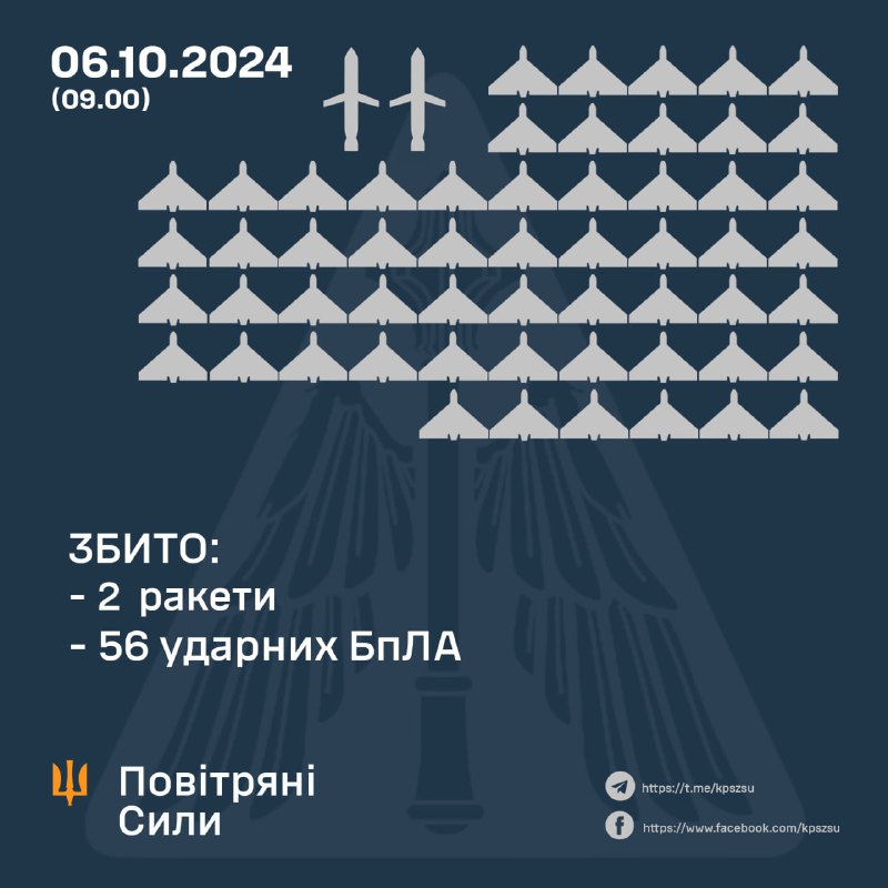 Украинские ПВО сбили 56 из 87 беспилотников Шахид за ночь