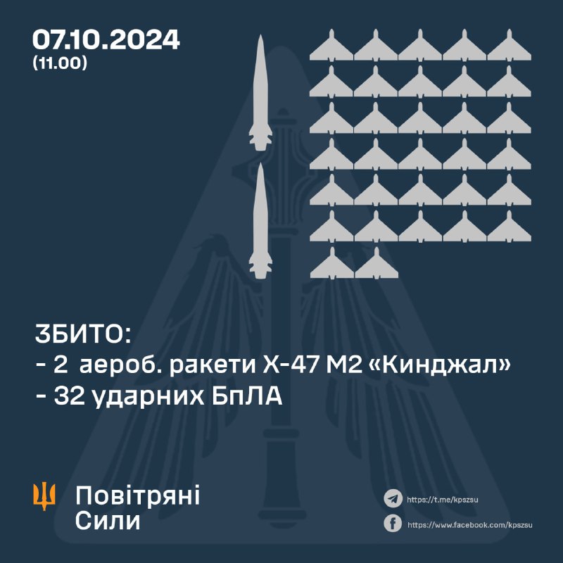 Ukrajinská protivzdušná obrana sestřelila 2 ze 3 raket Kh-47M2 Kinzhal a 32 dronů typu Shahed (z asi 75)