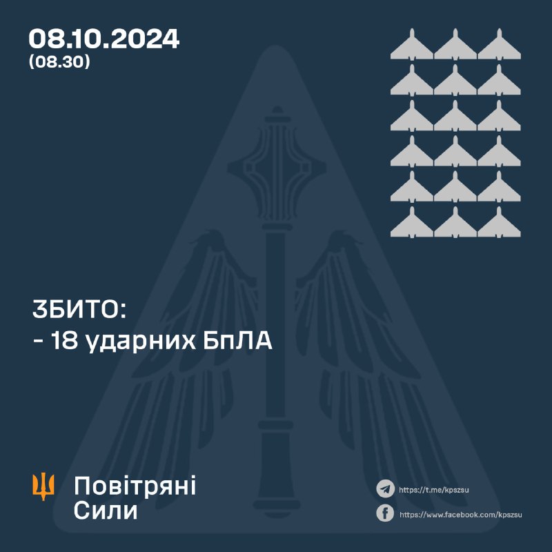 Украјинска противваздушна одбрана оборила је 18 од 19 дронова типа Шахед, а Русија је лансирала 2 балистичке ракете Искандер-М