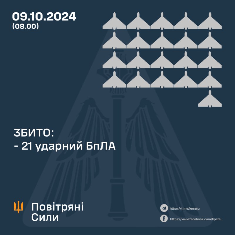 За ноч украінская СПА збіла 21 з 22 беспілотнікаў тыпу Шахед.