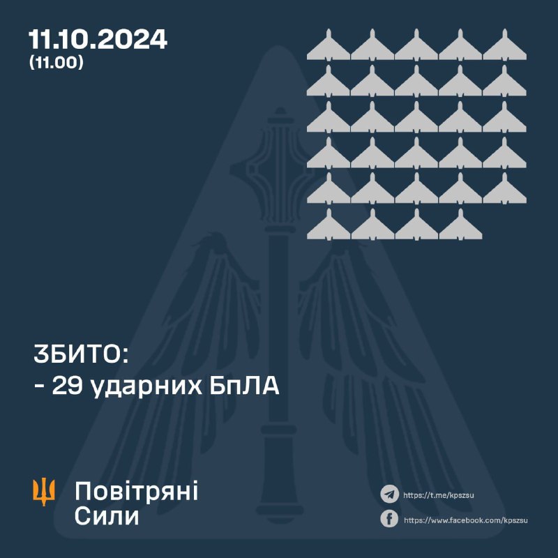 Украјинска противваздушна одбрана оборила је преко Украјине 29 од 66 ударних дронова типа Шахед, 31 изгубљен, 2 враћена у Русију, 4 још лете