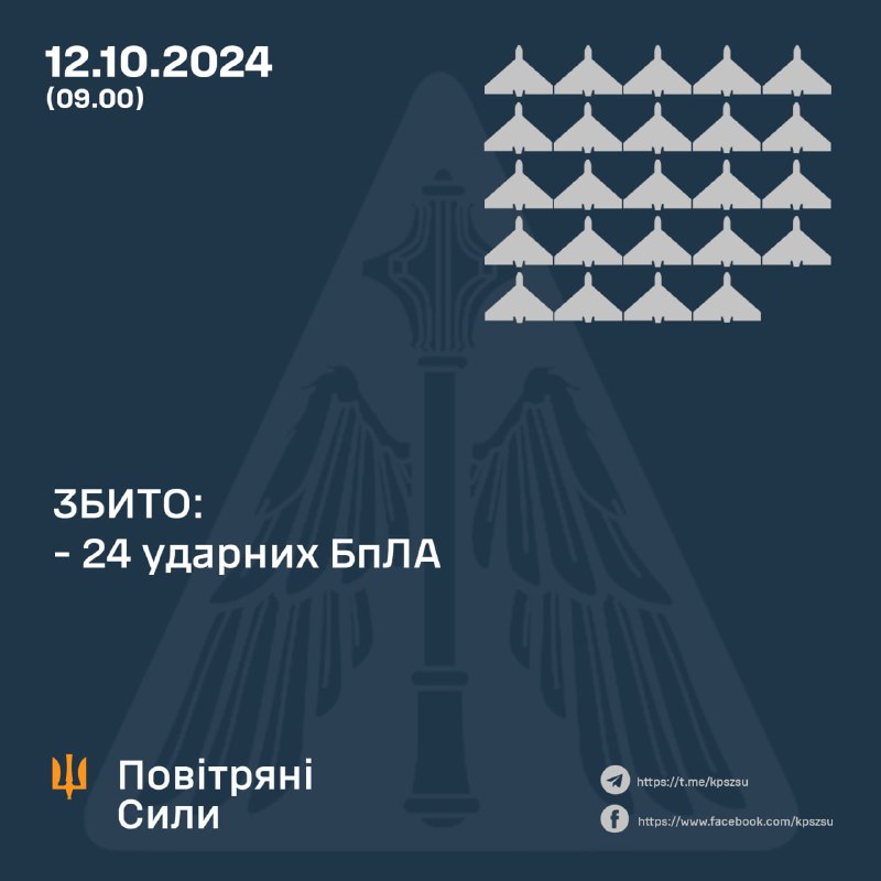 Украјинска противваздушна одбрана оборила је преко ноћи 24 од 28 дронова типа Шахед