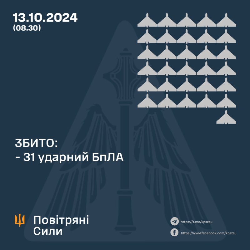 Украінская СПА за ноч збіла 31 з 68 беспілотнікаў тыпу Шахед.