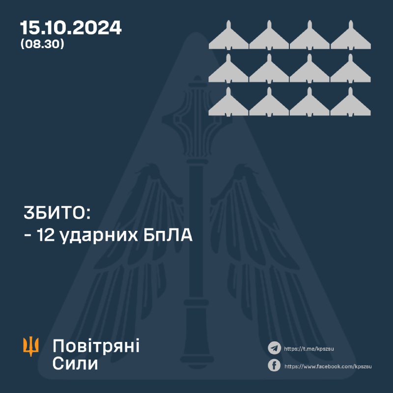 За ноч украінская СПА збіла 12 з 17 беспілотнікаў тыпу Шахед.