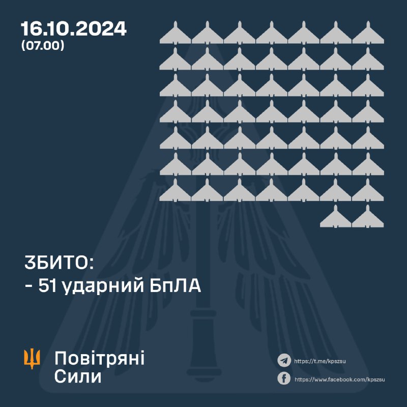 Украінская супрацьпаветраная абарона за ноч збіла 51 са 136 расейскіх ударных беспілотнікаў тыпу Шахед, больш за 20 усё яшчэ лётаюць