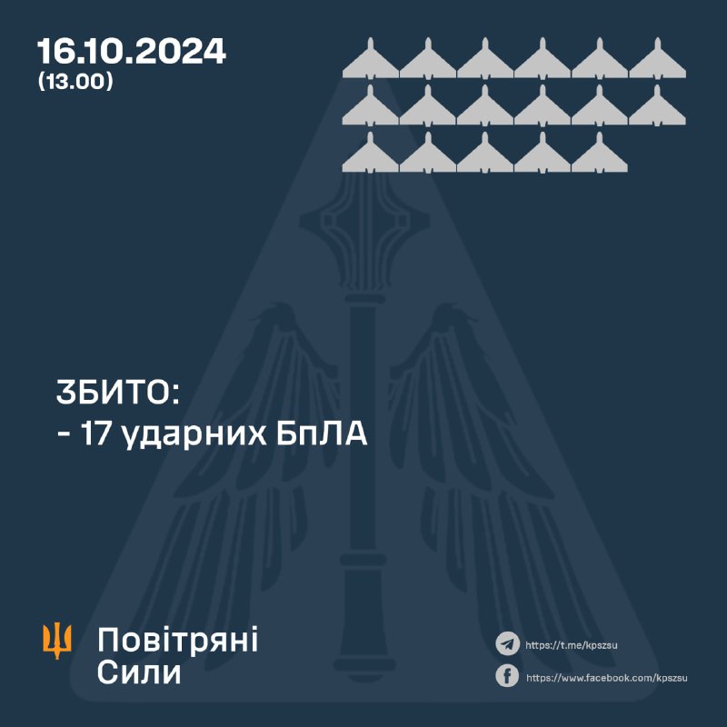 Украінская супрацьпаветраная абарона збіла яшчэ 17 беспілотнікаў тыпу Шахед, у выніку чаго на сённяшні дзень іх было 68