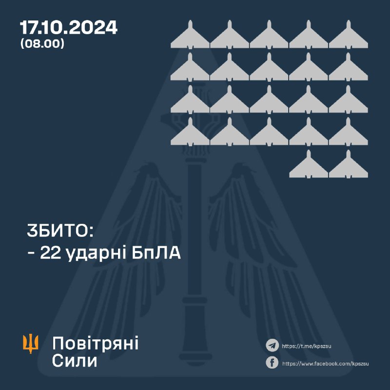 Ukrayna hava hücumundan müdafiə qüvvələri gecə ərzində 56 Şahed tipli və naməlum tipli drondan 22-ni vurub. Cəbhəboyu rayonlarda 5 zərbə qeydə alınıb