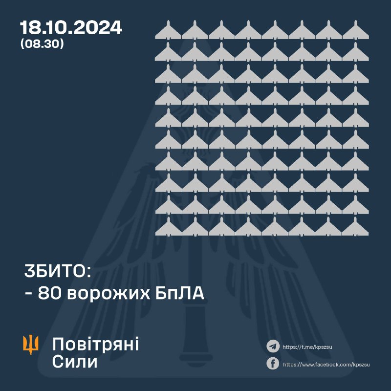 Украінская супрацьпаветраная абарона за ноч збіла 80 з 135 беспілотнікаў тыпу Шахед, частка страчана, частка яшчэ лётае