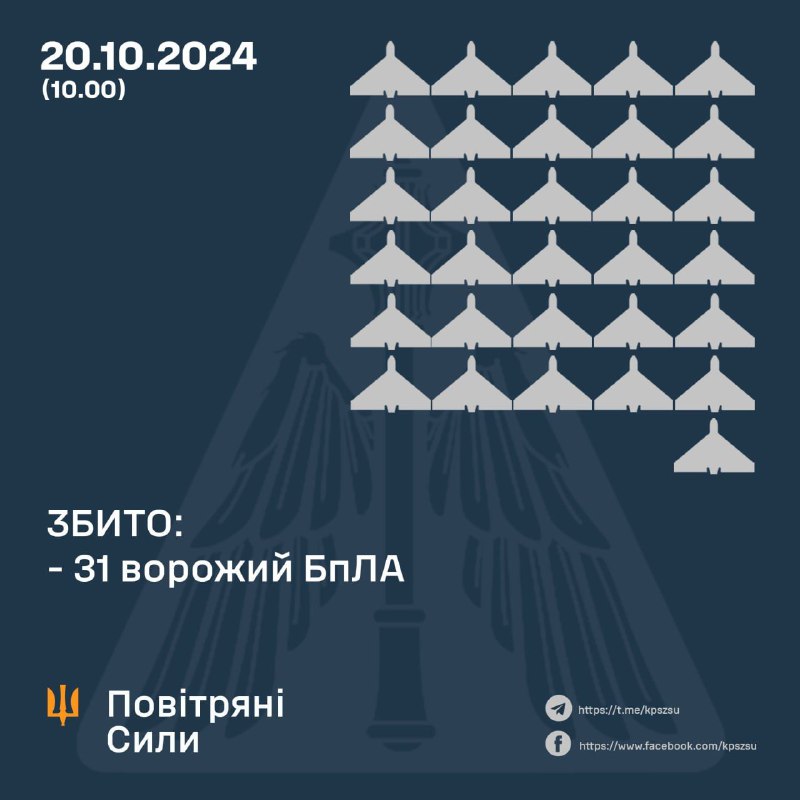 Украінская супрацьпаветраная абарона за ноч збіла 31 з 49 ударных беспілотнікаў тыпу Шахед, сачэнне за 13 страчана, 2 беспілотніка сышлі ў Беларусь. Таксама расейская армія запусціла 2 ракеты Іскандэр-М.