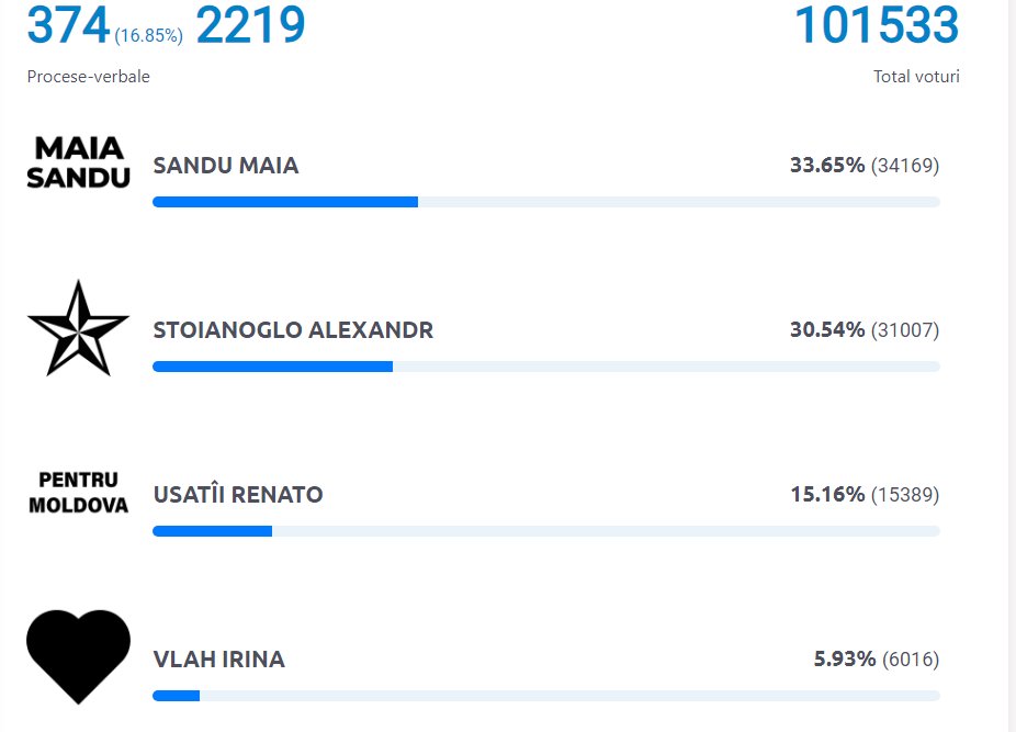 @sandumaimd is leading the race for the presidency after about 17% counted, according to preliminary results from the Central Election Commission after polling stations closed in the country. Alexander Stoianoglo is currently in second place