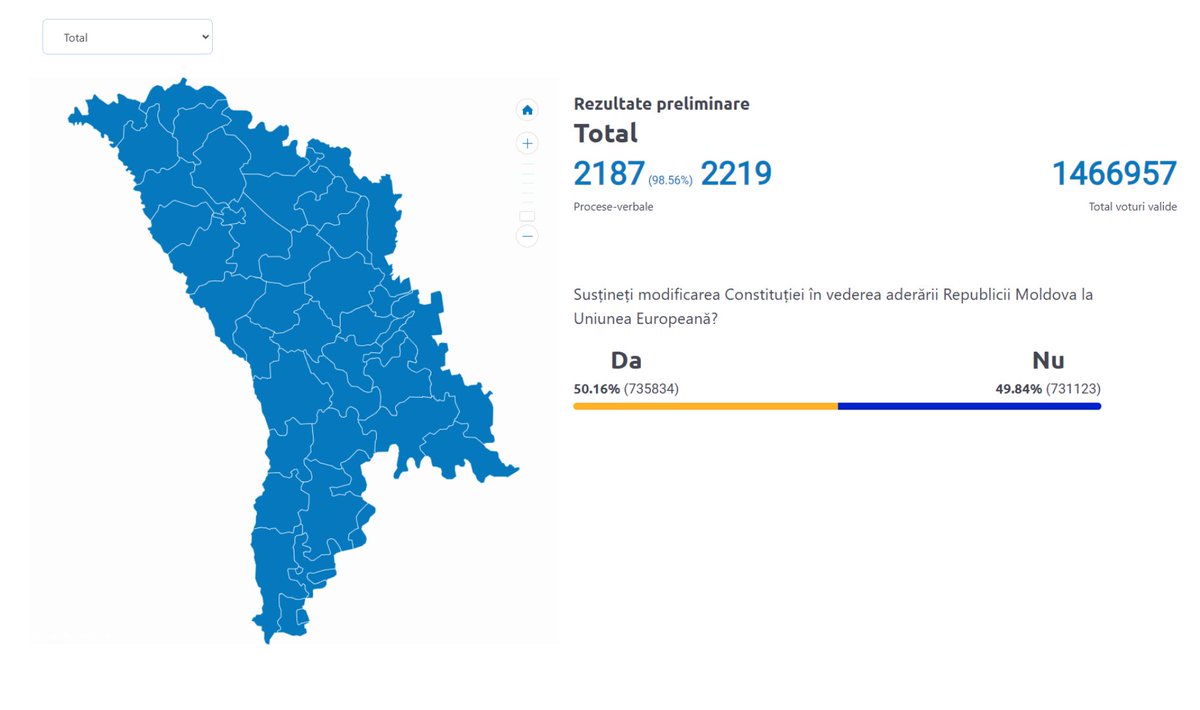 Moldova backs EU membership despite the attempts to interfere in the referendum and destabilize the country. Official data put Yes on 50.16% and No on 49.84%, with over 98% of votes counted