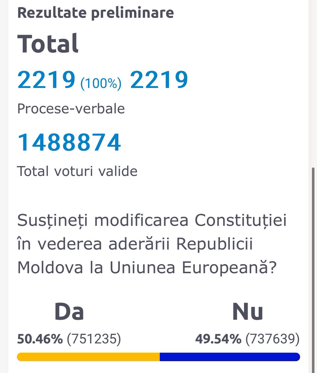 Канчатковыя вынікі рэферэндуму Малдовы аб змене Канстытуцыі для ўступлення ў ЕС: 50,46% за супраць 49,54% супраць