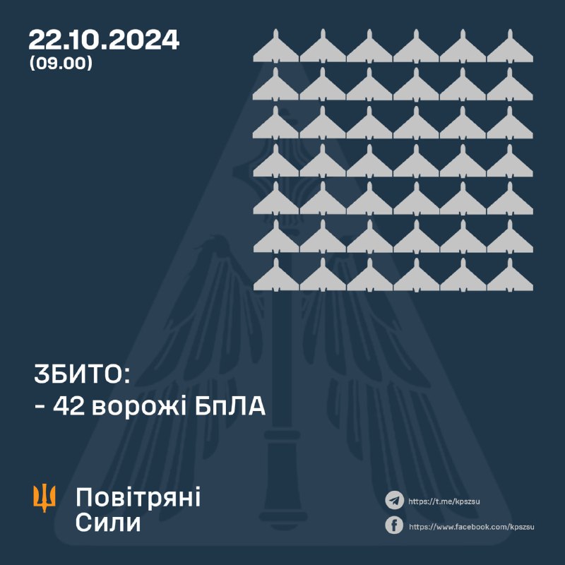 Украінская супрацьпаветраная абарона за ноч збіла 42 з 60 ударных беспілотнікаў тыпу Шахед.