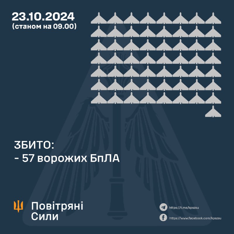 Украінская супрацьпаветраная абарона збіла 57 з 81 ударных беспілотнікаў, запушчаных Расеяй за ноч