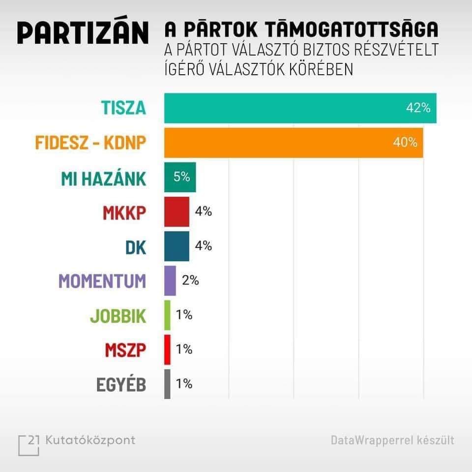 Die erste verlässliche Umfrage zeigt, dass Péter Magyars TISZA-Partei vor Orbáns Fidesz liegt