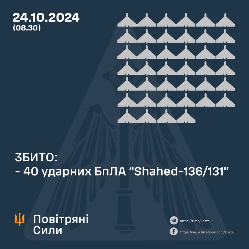 Украінская СПА збіла 40 з 50 беспілотнікаў тыпу Шахед.