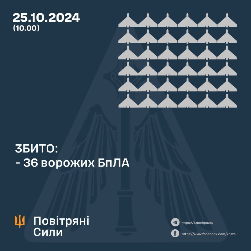 Украінская СПА за ноч збіла 36 з 63 ударных беспілотнікаў тыпу Шахед.