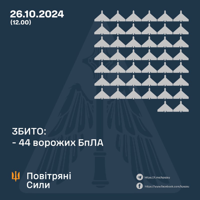 Украінская супрацьпаветраная абарона за ноч збіла 44 з 91 ударнага беспілотніка тыпу Шахед.