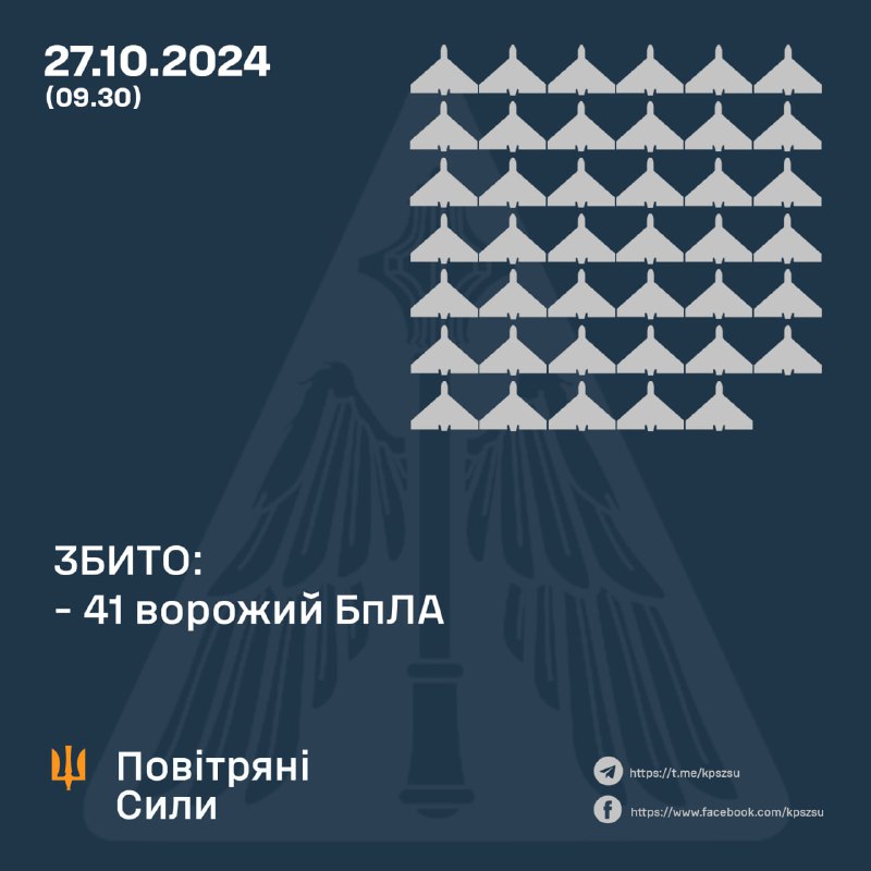 Украінская СПА за ноч збіла 41 ударны беспілотнік тыпу Шахед.