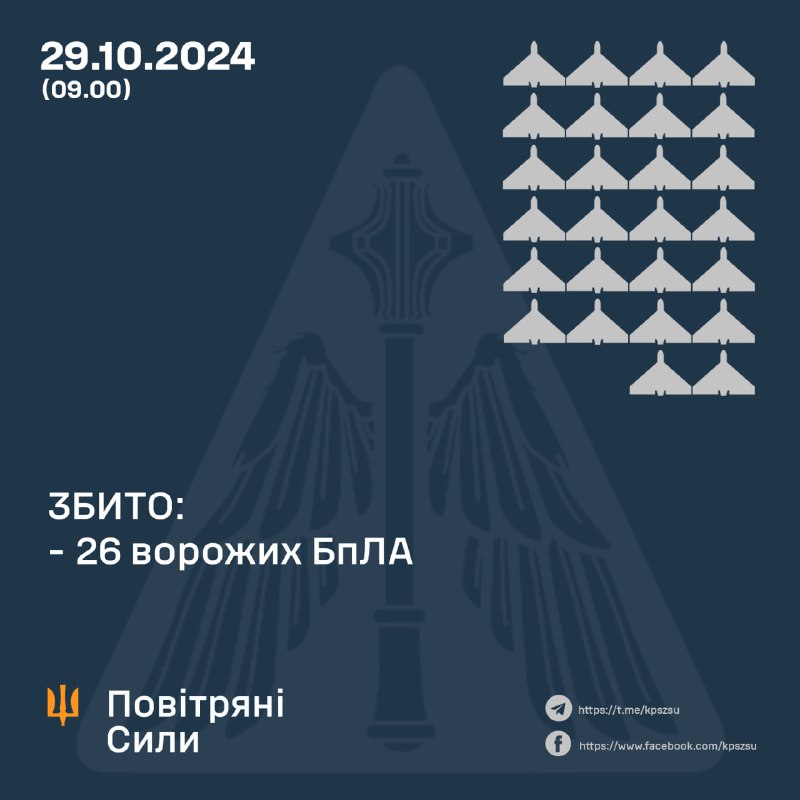 Украінская СПА за ноч збіла 26 з 48 ударных беспілотнікаў