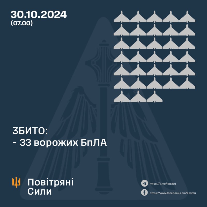 Украінская супрацьпаветраная абарона збіла 33 з 62 ударных беспілотнікаў тыпу Шахед і неапазнанага тыпу, запушчаных Расеяй уначы