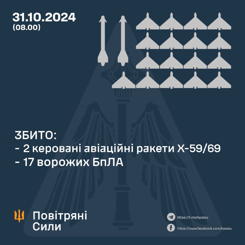 Украінская супрацьпаветраная абарона збіла 17 з 43 беспілотнікаў тыпу Шахед і 2 авіяцыйных крылатых ракет Х-59/69. Расея запусціла 2 балістычныя ракеты Іскандэр-М/КН-23 і 10 авіяцыйных крылатых ракет Х-59/69 па мосце праз Днестр Ліман у Адэскай вобласці