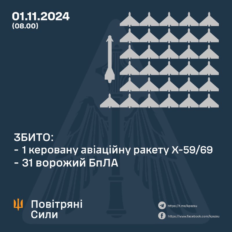 Украінская СПА за ноч збіла 31 з 48 ударных беспілотнікаў тыпу Шахед і неапазнанага тыпу