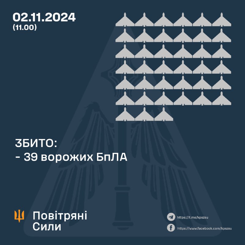 Украінская супрацьпаветраная абарона сёння збіла 39 з 71 ударнага беспілотніка, некалькі ўсё яшчэ знаходзяцца ў паветры