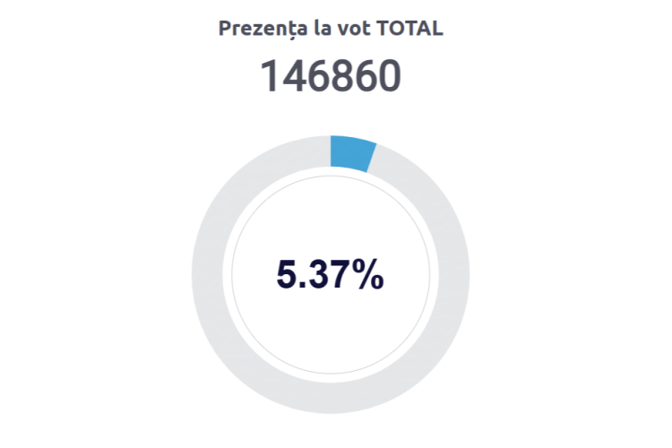 In the first two hours of voting, nearly 147,000 voters in Moldova have cast their ballots, with a turnout rate of 5.37%. Voter participation is higher in this second round compared to October 20, when over 97,000 voted by 9:00 a.m