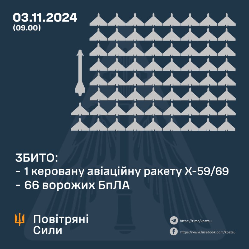 Украінская СПА за ноч збіла 66 з 96 ударных беспілотнікаў тыпу Шахед і неапазнанага тыпу