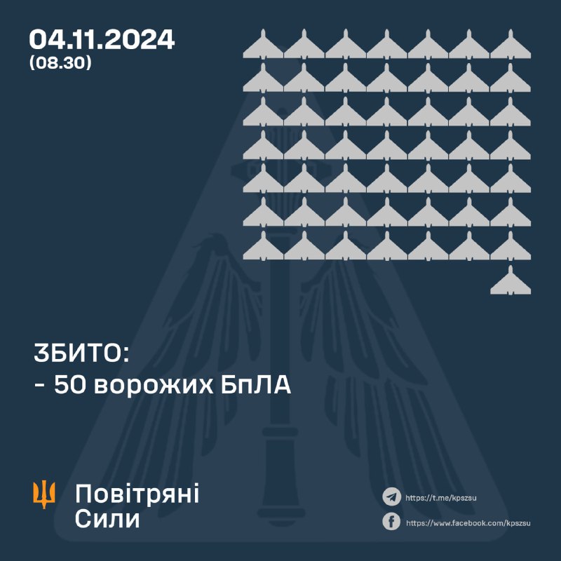 СПА Украіны за ноч збілі 50 з 80 ударных беспілотнікаў