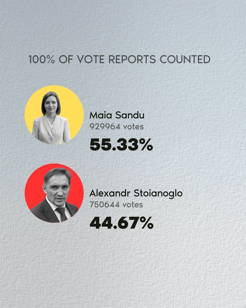 Выбары ў Малдове: падлічаныя 100% галасоў: Мая Санду — 55,35%, Аляксандр Стаяногла — 44,67%