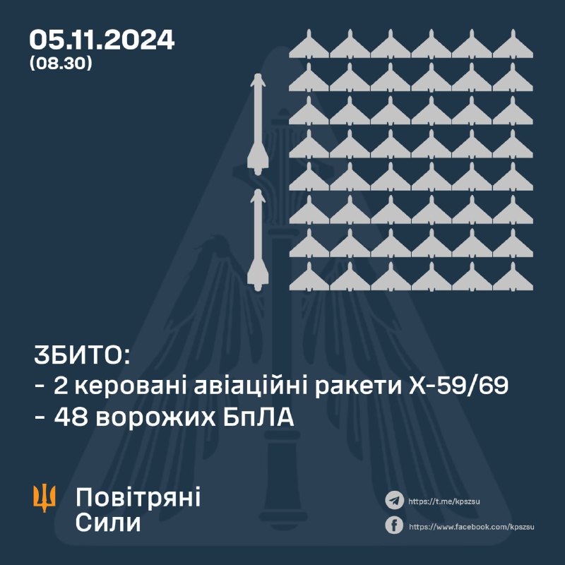 Украінская супрацьпаветраная абарона за ноч збіла 48 з 79 беспілотнікаў тыпу Шахед.