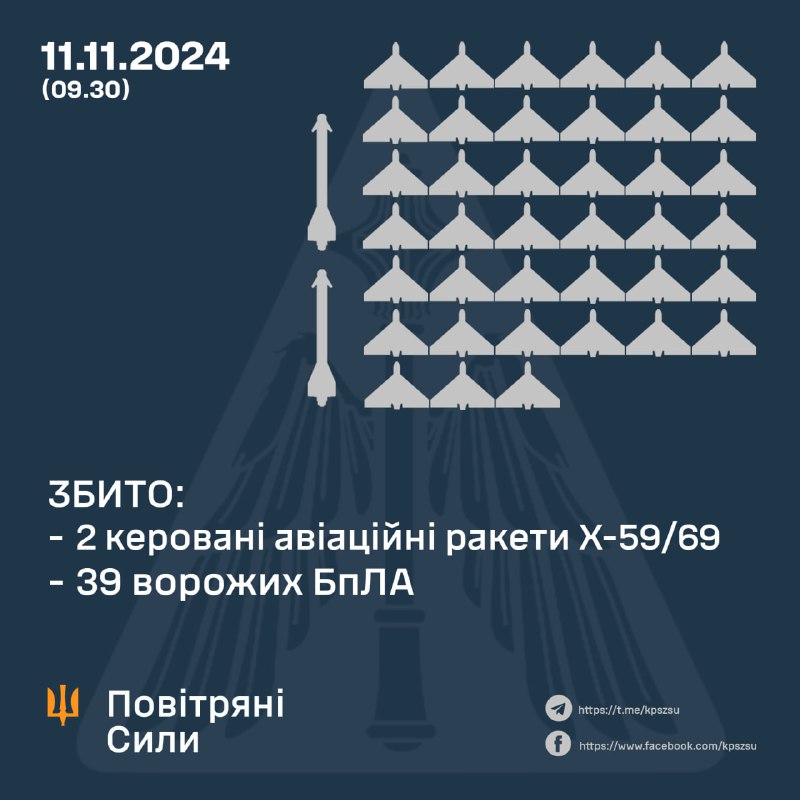 Ukrainian air defense shot down 39 of 74 Shahed-type and unidentified drones and 2 Kh-59/69 missiles