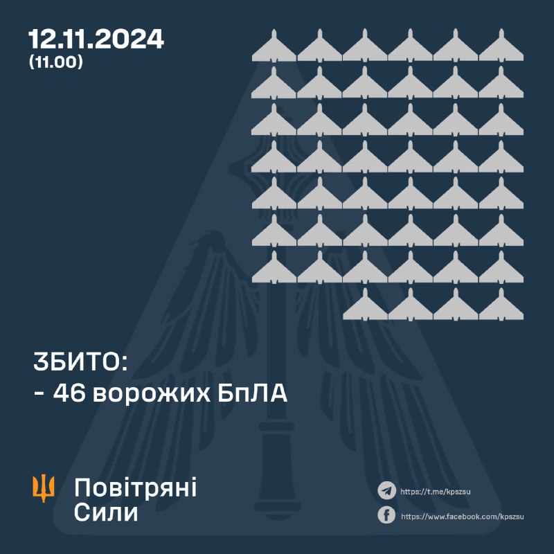 Украјинска противваздушна одбрана оборила је преко ноћи 46 од 110 дронова типа Шахед и неидентификованог типа