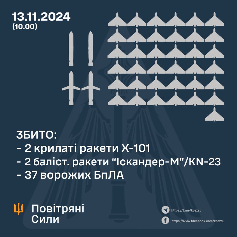 Украјинска ПВО оборила 37 дронова типа Шахед, 2 балистичке ракете Искандер-М/КН-23, 2 крстареће ракете Кх-101