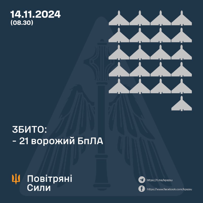 La défense aérienne ukrainienne a abattu 21 des 59 drones de frappe dans la nuit