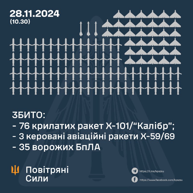 Ukrainian air defense shot down 35 Shahed-type drones, 76 cruise missiles and 3 guided aviation missiles. In total Russia launched 188 aerial attack weapons against Ukraine. 3 S-300 missiles, 57 Kh-101 missiles, 28 Kaliber missiles, 3 Kh-59/69 guided aviation missiles, 97 strike drones