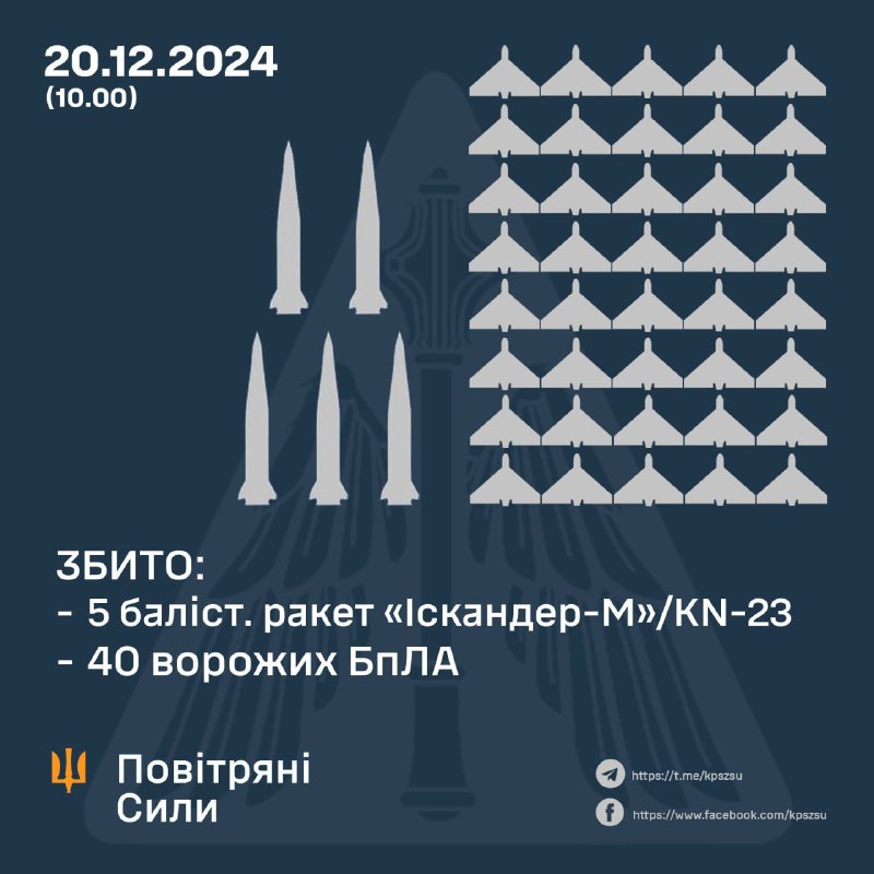 Die ukrainische Luftabwehr hat 5 von 5 ballistischen Raketen des Typs KN-23/Iskander-M abgeschossen, die Russland auf Kiew abgefeuert hatte. Außerdem 40 UCAVs über Nacht